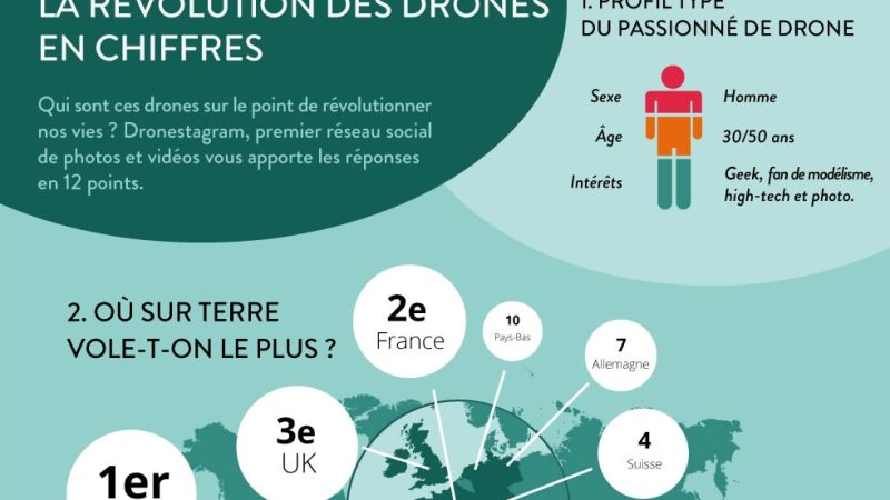 Infographie drones