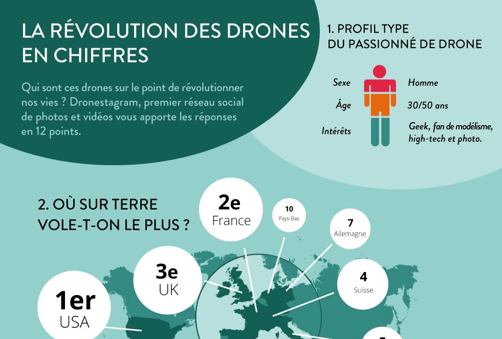 Infographie drones