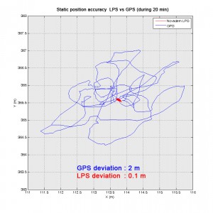 LPS Technology vs GPS