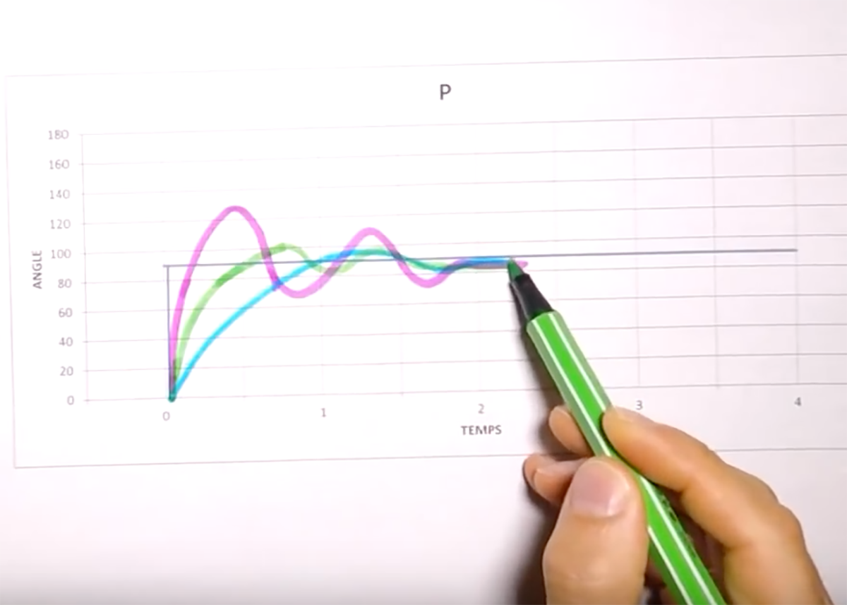 Dom FPV : Comprendre les PID, régler les PID !