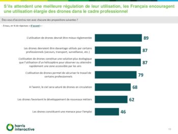quel regard les franais portentils sur les drones 10 1024