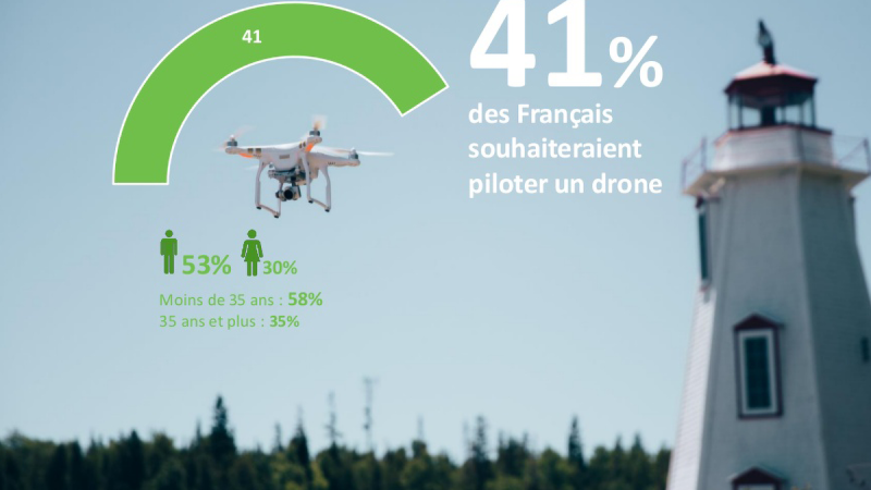 Observatoire Enedis : quel regard les français portent-ils sur les drones ?