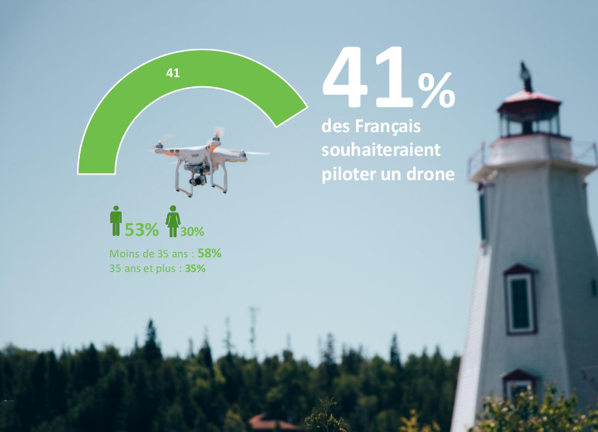 Observatoire Enedis : quel regard les français portent-ils sur les drones ?