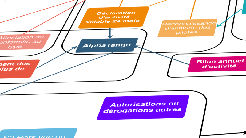 Le tableau des requis pour les Activités Particulières