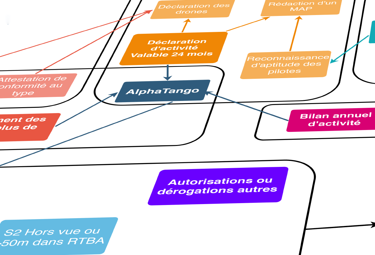 Le tableau des requis pour les Activités Particulières