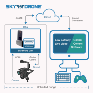 kit de transmission 4g sky drone link 4k p image 205543 grande