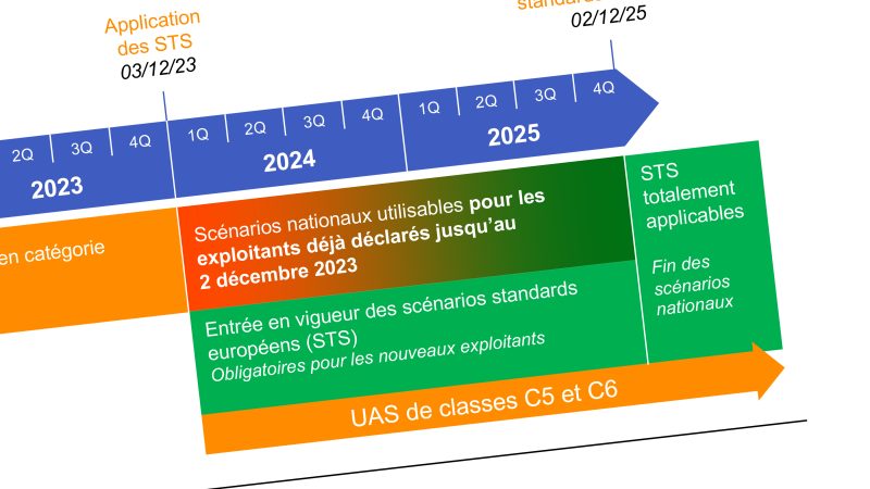 Scénarios européens pour la catégorie Spécifique : report jusque fin 2023