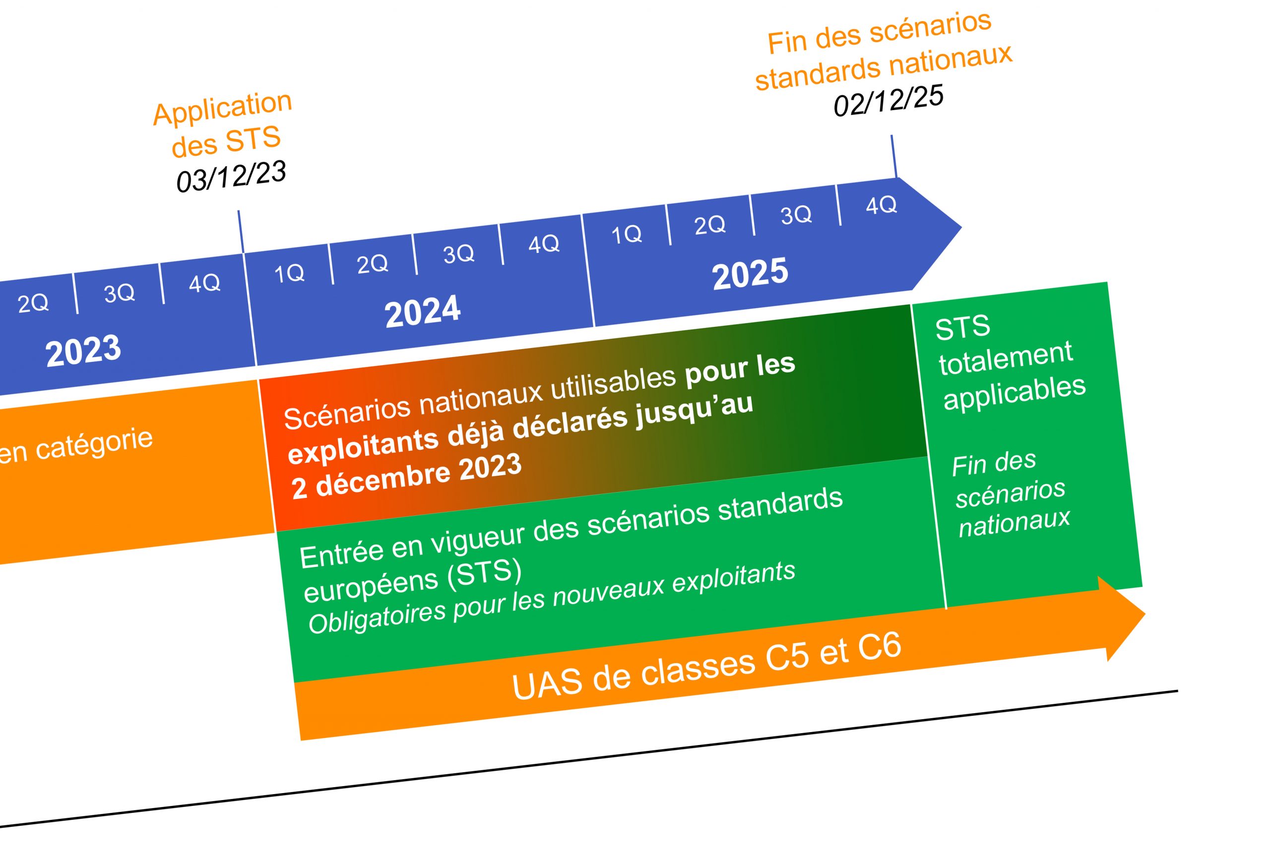 Scénarios européens pour la catégorie Spécifique : report jusque fin 2023