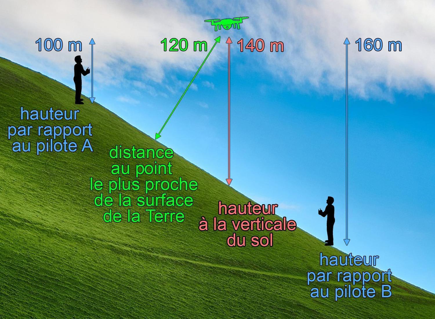 À quelle distance les drones peuvent-ils voler et que se passe-t-il  lorsqu'ils sont hors de portée ? - UASolutions Sàrl