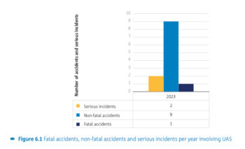 easa annual safety report 2024 uas 02